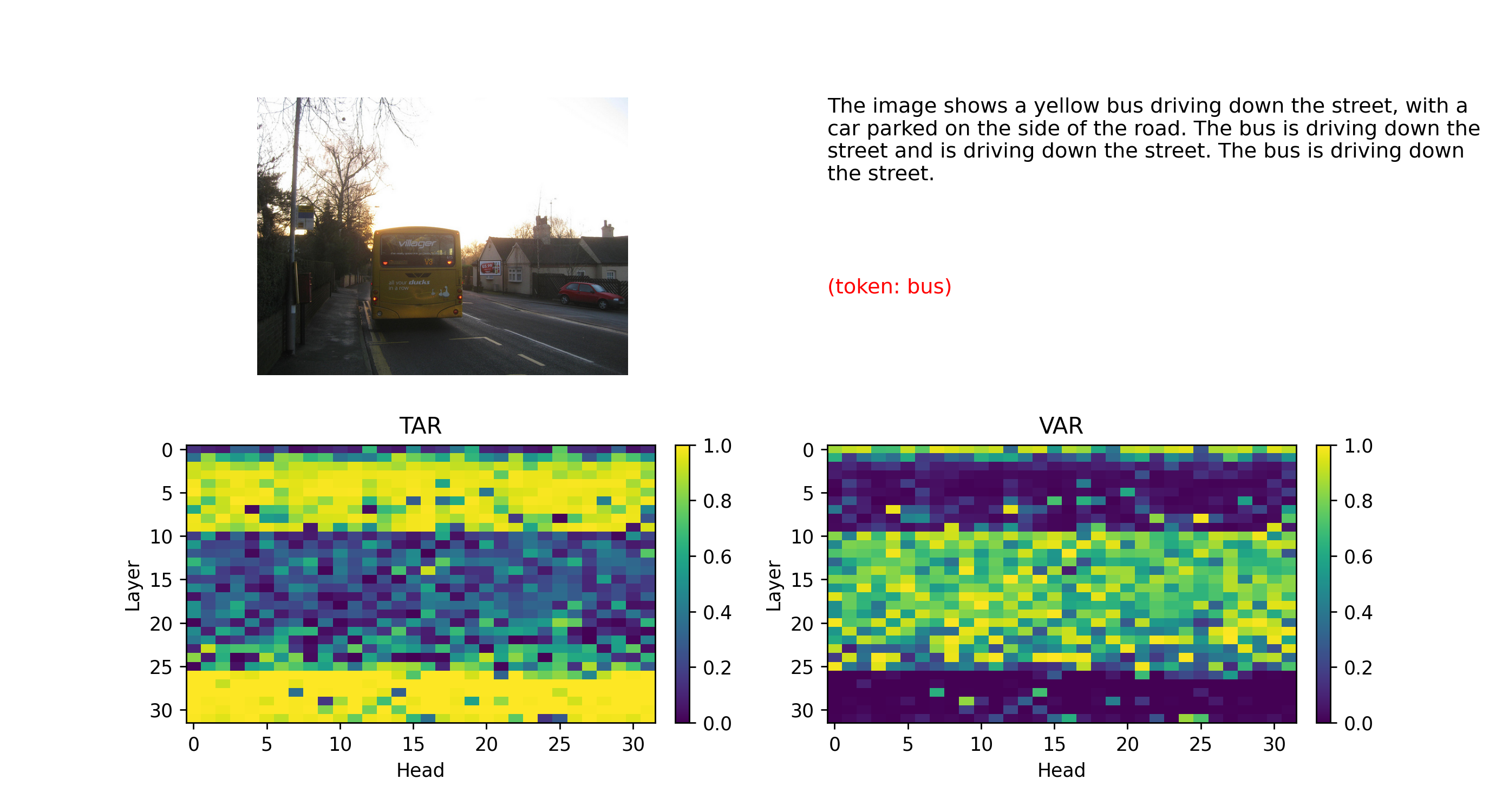 CCM analysis figure showing input image + generated text token and TAR/VAR heatmaps across layers and heads.